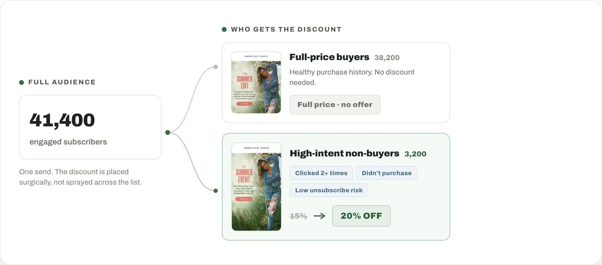 One audience split into full-price buyers and high-intent non-buyers who receive a targeted discount