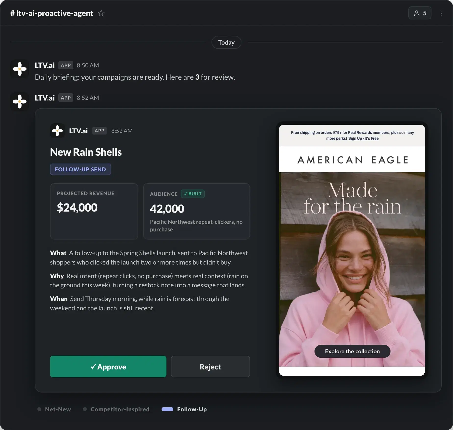 LTV.ai Slack briefing: a follow-up New Rain Shells campaign for American Eagle, with projected revenue, audience, and the finished email