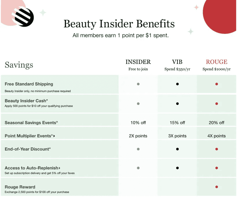 Loyalty program launch concept with ongoing analysis and iteration tracking customer engagement over time