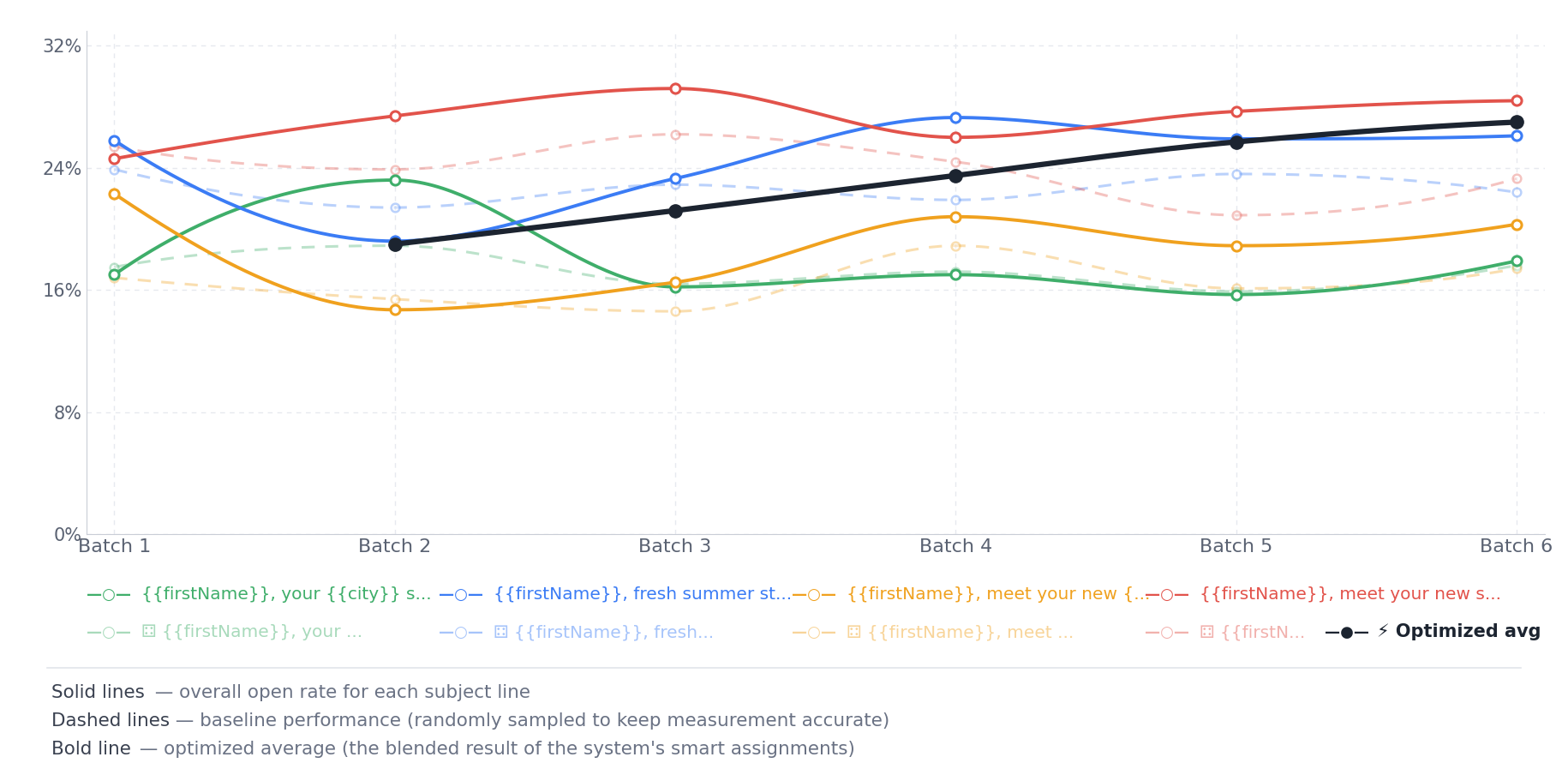 Line chart of email open rate by send batch, with the optimized blend rising over batches as the system learns which subject line fits each recipient.