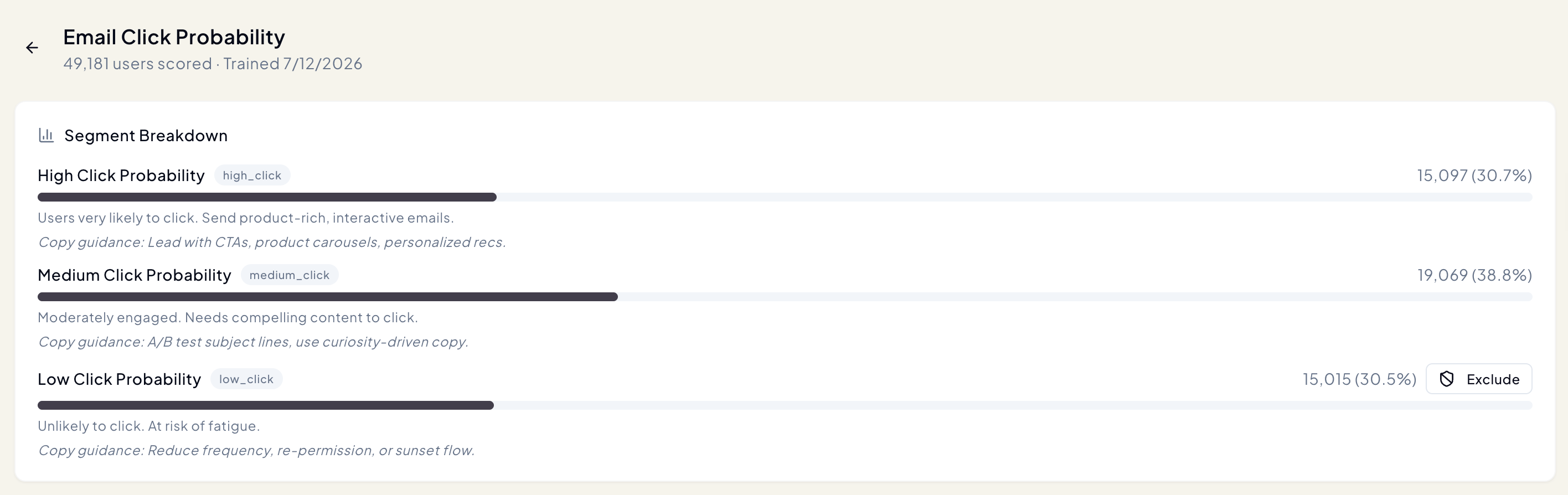 Email Click Probability model page showing 49,181 users scored, a segment breakdown into high, medium, and low click probability with per-segment counts and copy guidance, and a one-click Exclude control on the low-click segment.