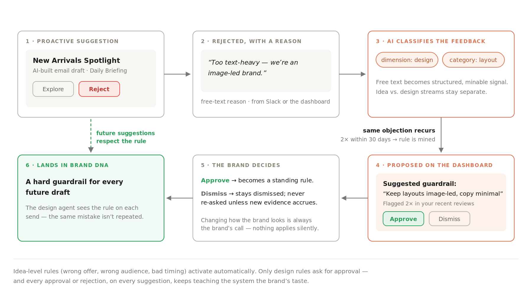 Flowchart of the feedback loop: a proactive suggestion is rejected with a reason, the system classifies it, a recurring objection is mined into a suggested guardrail, the brand approves it on the dashboard, and it lands in Brand DNA to guide every future draft.
