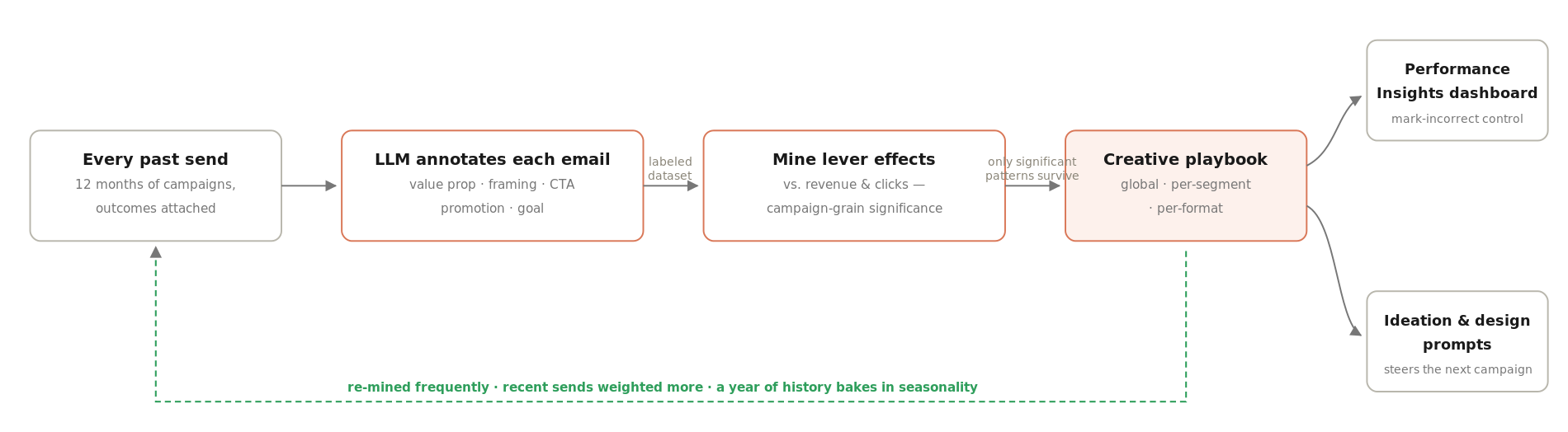 Pipeline flowchart: a set of AI agents annotate every past send, lever effects are mined against revenue and clicks with campaign-level significance, only significant patterns survive into a creative playbook, which feeds the Performance Insights dashboard and the ideation and design prompts, and is re-mined frequently with recent sends weighted more.