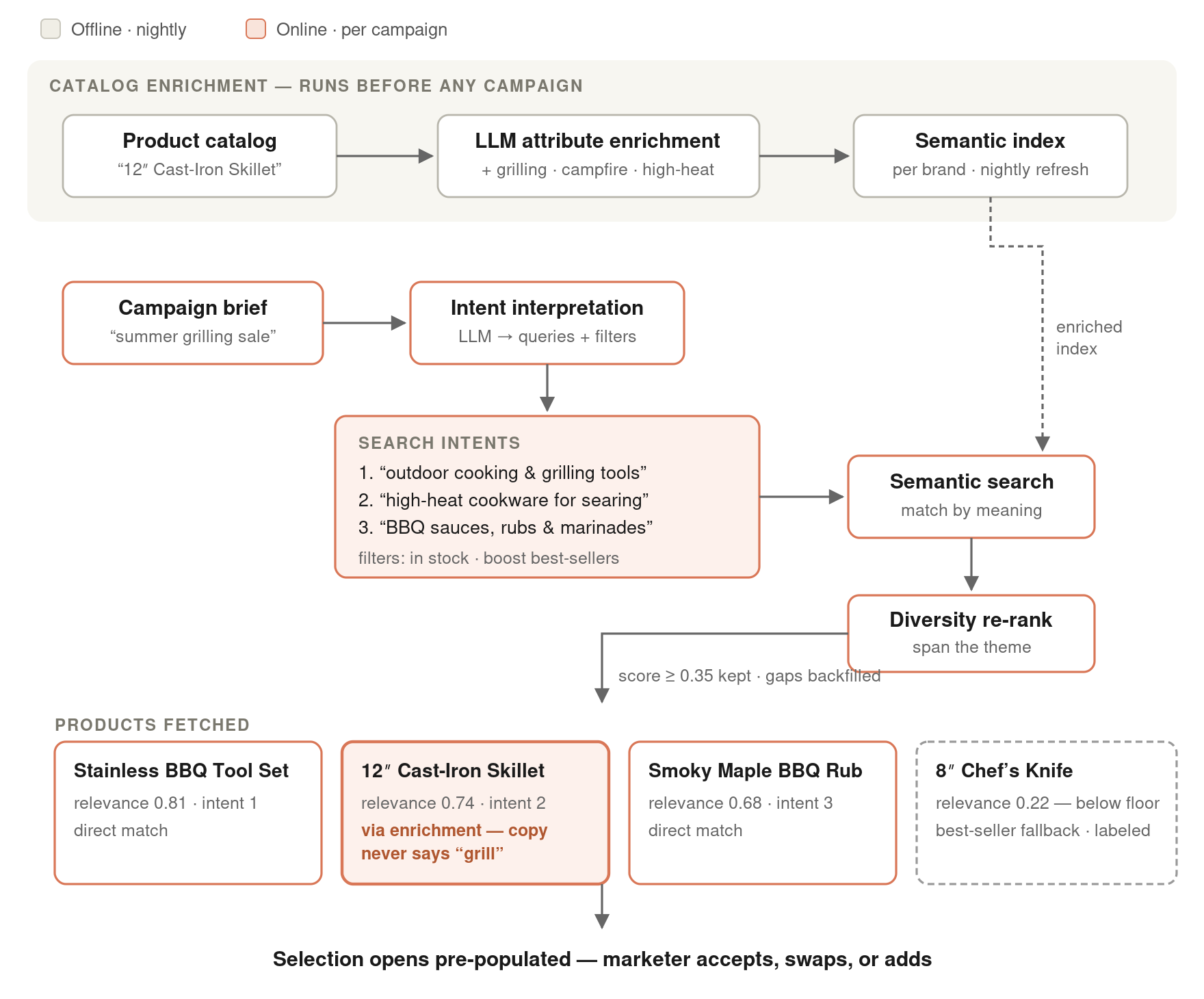 Worked example flowchart: nightly catalog enrichment tags a cast-iron skillet with grilling and high-heat attributes into a per-brand semantic index, then a summer grilling sale brief is interpreted into search intents and filters, matched by meaning, diversity re-ranked, and returns scored product picks, including one matched only via enrichment whose copy never says grill and a labeled best-seller fallback below the relevance floor.